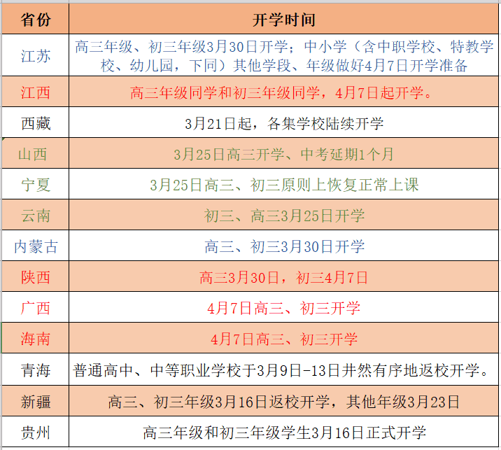 目前全国13个地区已经确定开学具体时间